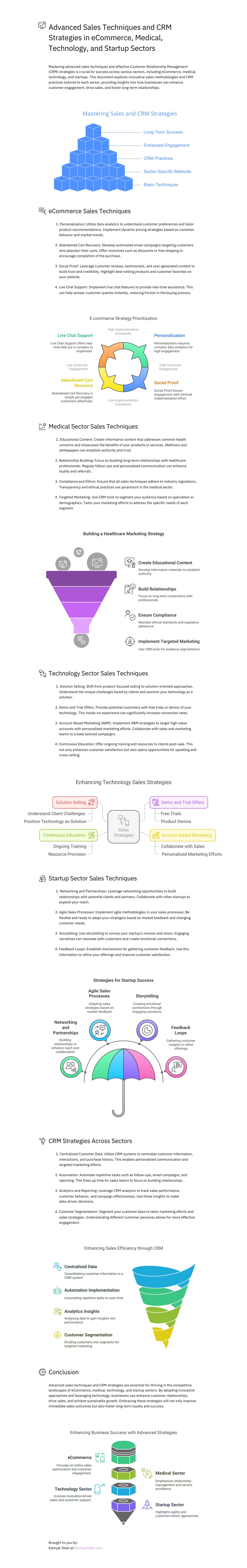 Advanced Sales Techniques and CRM Strategies Across eCommerce, Medical, Technology. And Startup Sectors