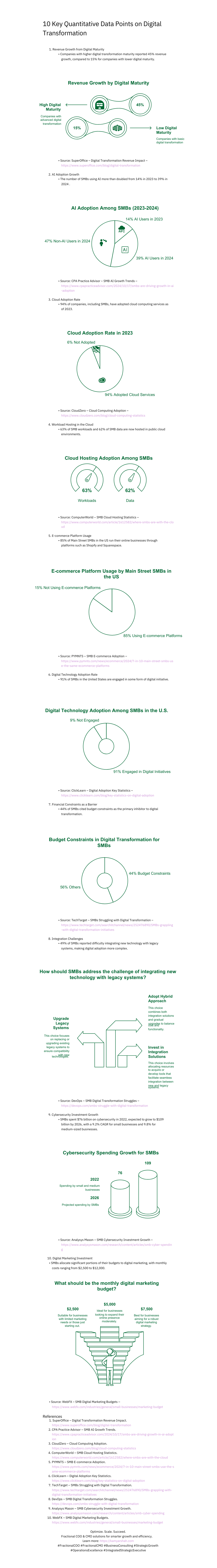 Digital Transformation in SMBs: Key Adoption Trends. And Growth Impact