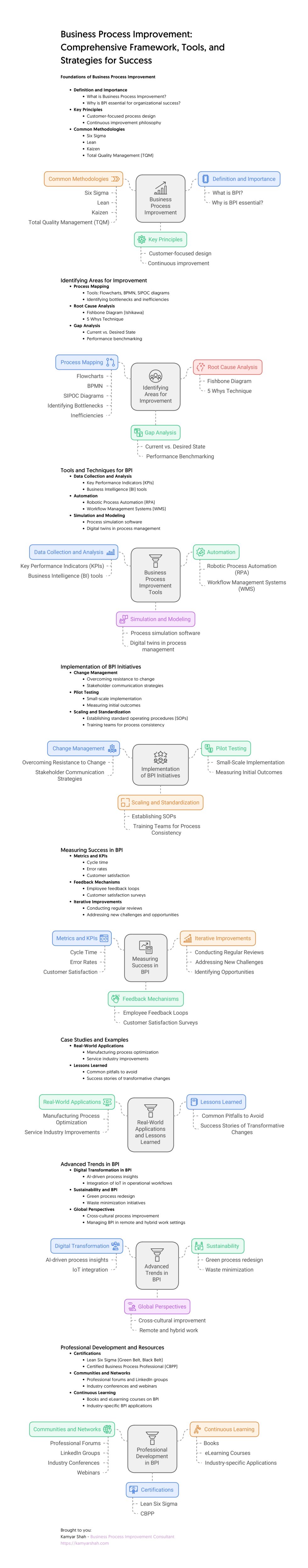 Business Process Improvement: Tools & Strategies for Success