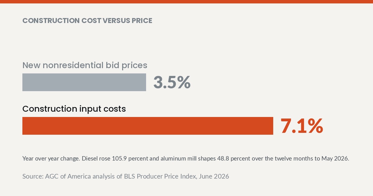 Construction cost versus price: New nonresidential bid prices 3.5%, Construction input costs 7.1%. AGC of America analysis of BLS Producer Price Index, June 2026