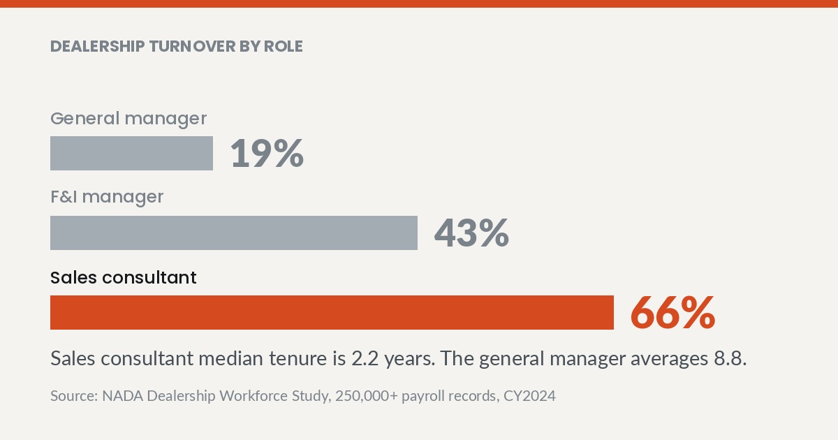 Dealership turnover by role: General manager 19%, F&I manager 43%, Sales consultant 66%. NADA Dealership Workforce Study, 250,000+ payroll records, CY2024