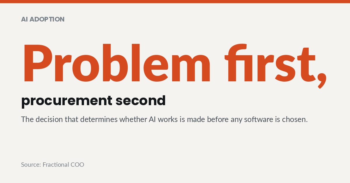 Problem first, procurement second. The decision that determines whether AI works is made before any software is chosen.