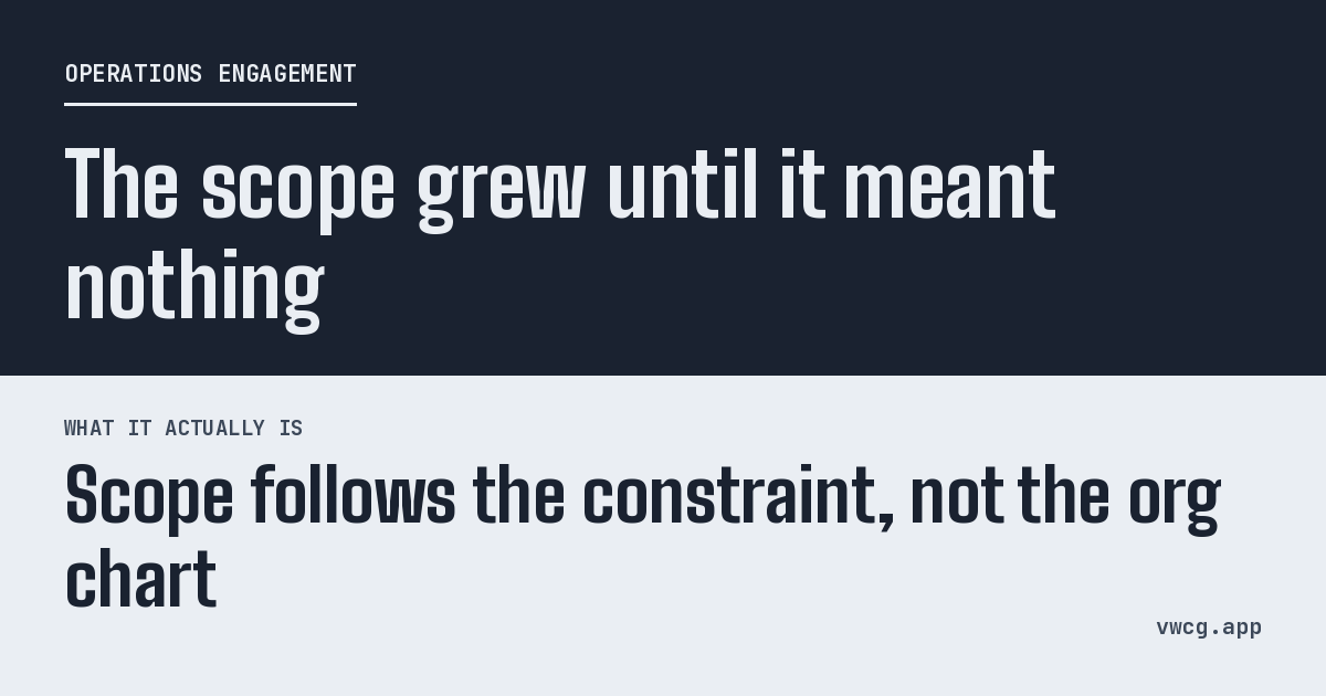 Split panel graphic reading: The scope grew until it meant nothing What it actually is: Scope follows the constraint, not the org chart.